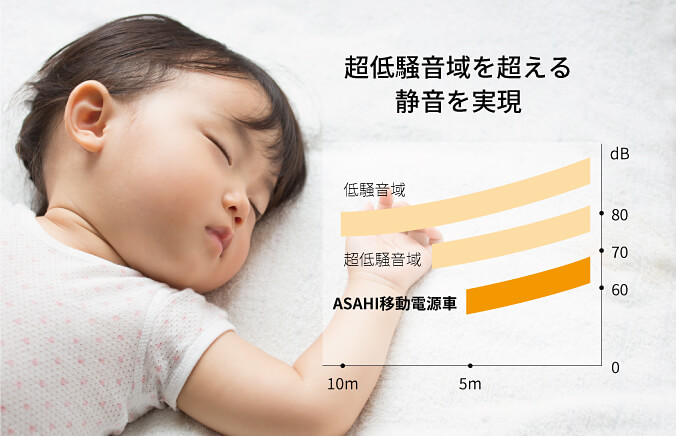 低騒音域を超える静音を実現